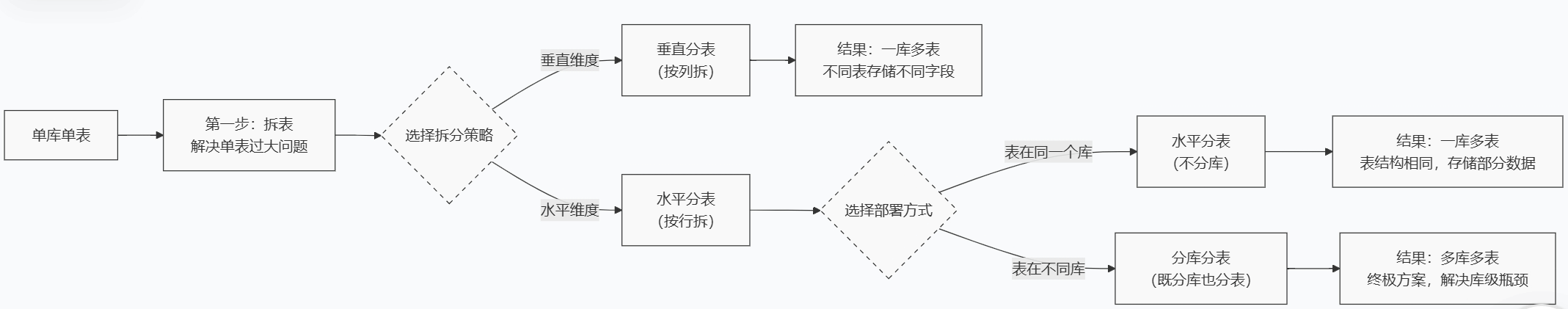 高并发设计