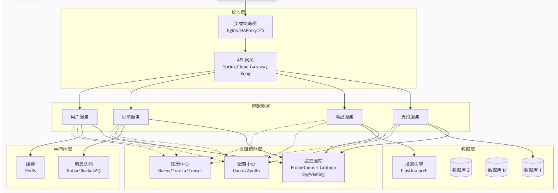 高并发设计