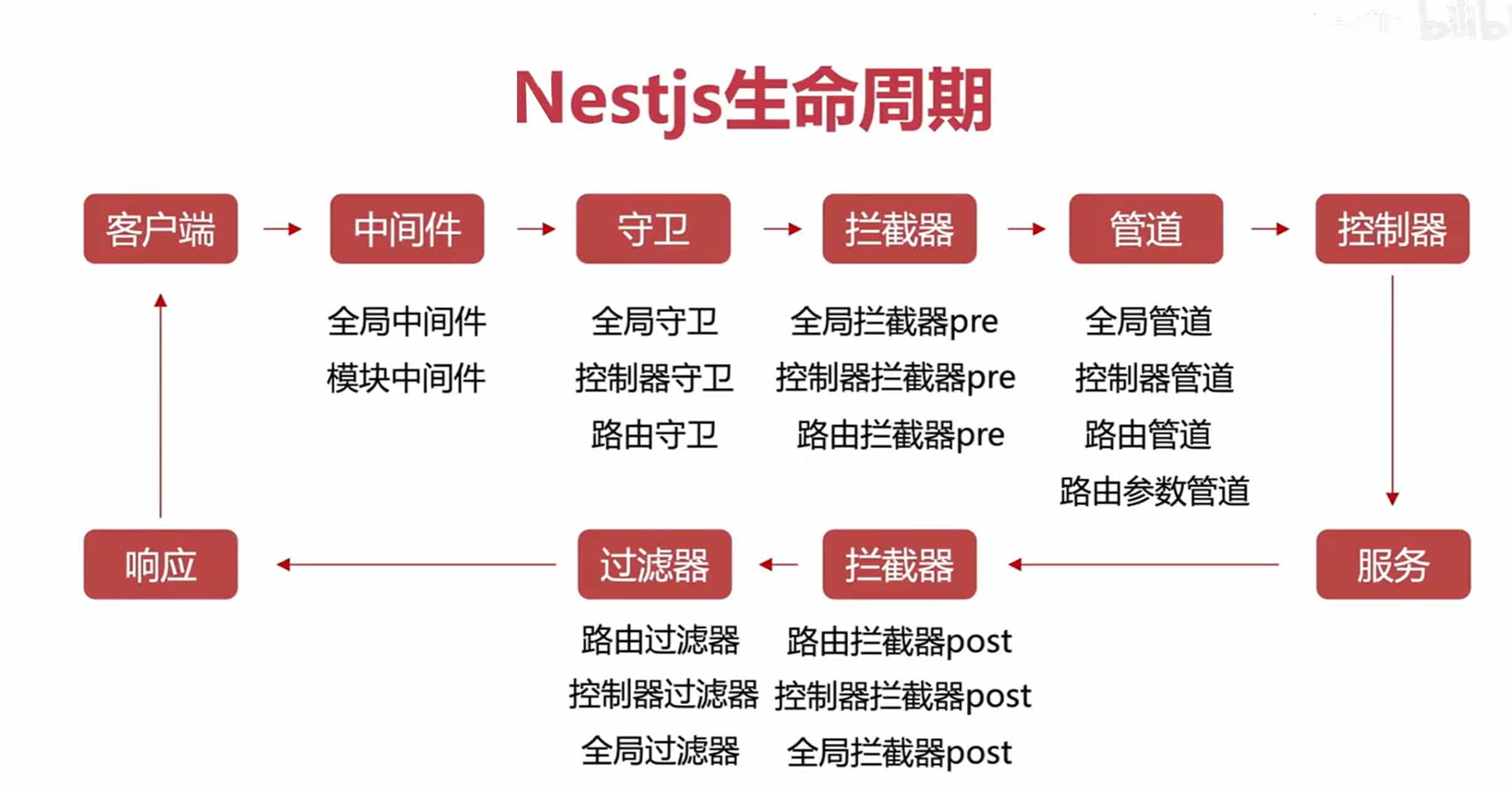 Nestjs
